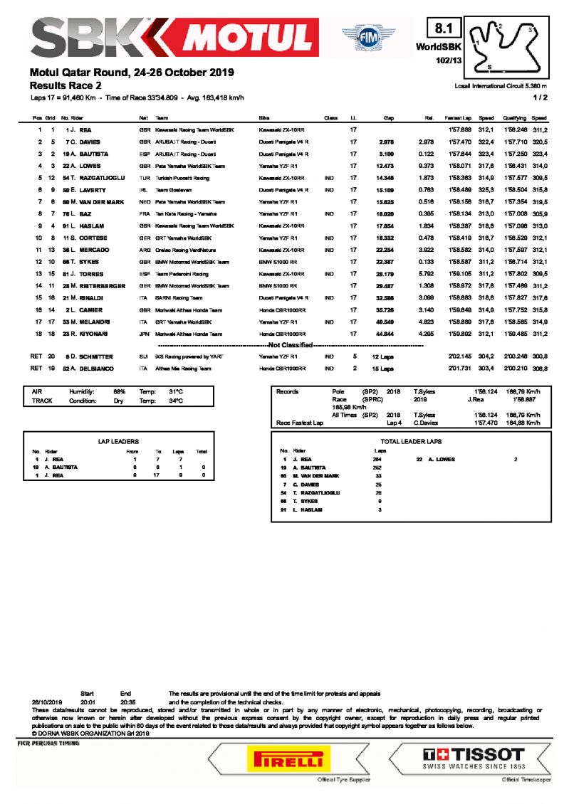 Результаты 2-й гонки World Superbike, Losail International Circuit, 26/10/2019