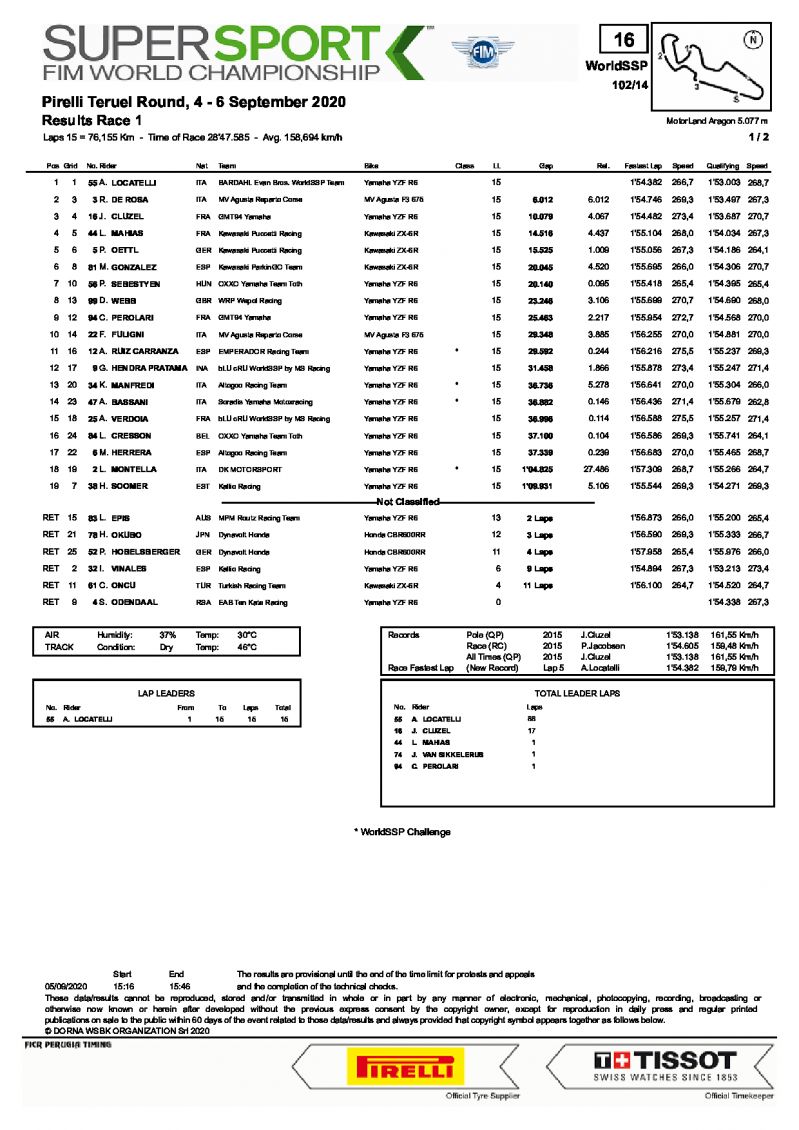 Результаты 1-й гонки WorldSSP, Теруэль, 6.09.2020