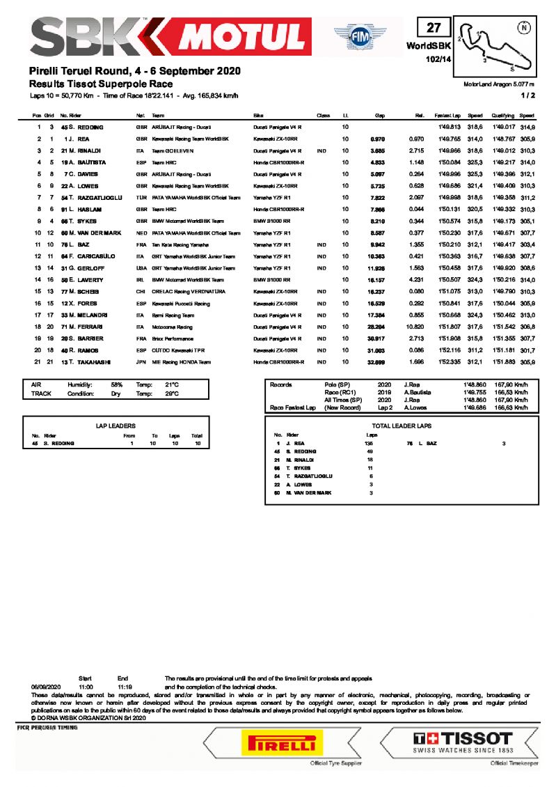 Результаты Superpole Race, WSBK, Motorland Aragon (6/09/2020)