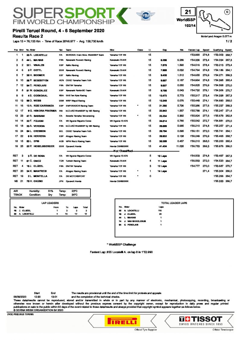 Результаты 2-й гонки WorldSSP в Арагоне, 6.09.2020