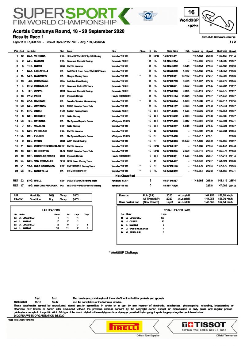 Результаты 1-й гонки WorldSSP в Барселоне, 19.09.2020