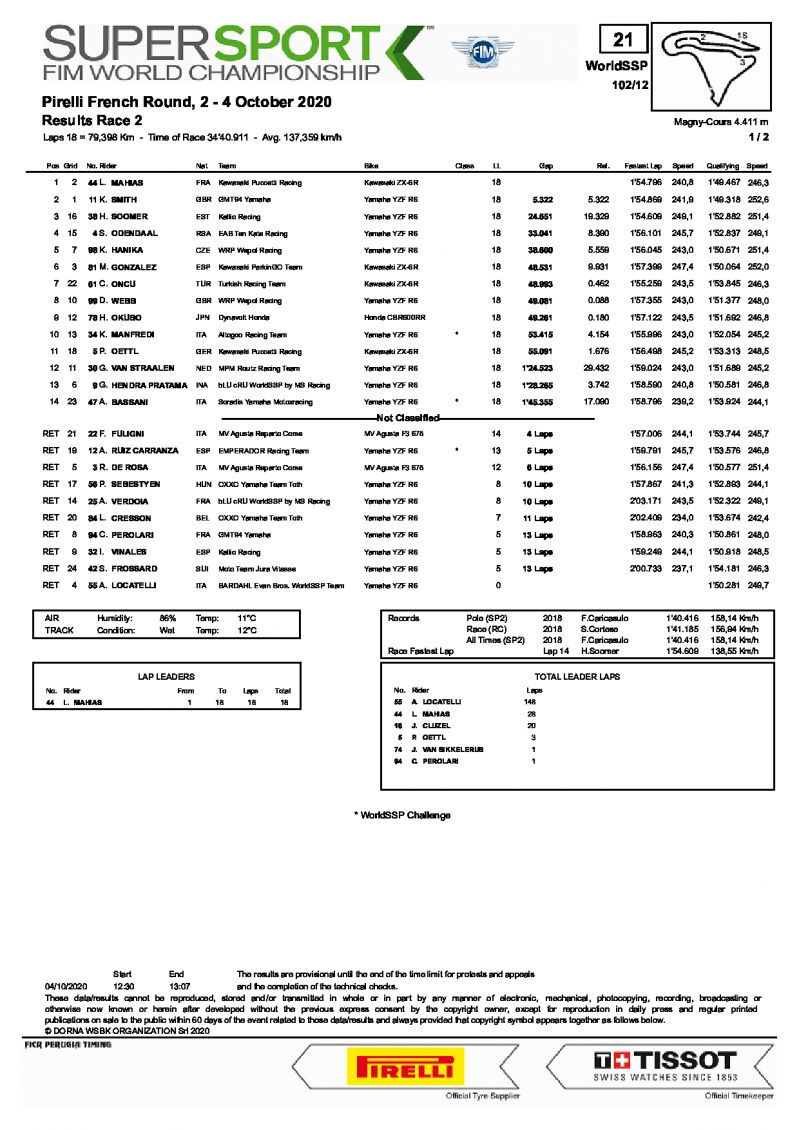 Результаты 2-й гонки WorldSSP в Magny-Cours, 4/10/2020