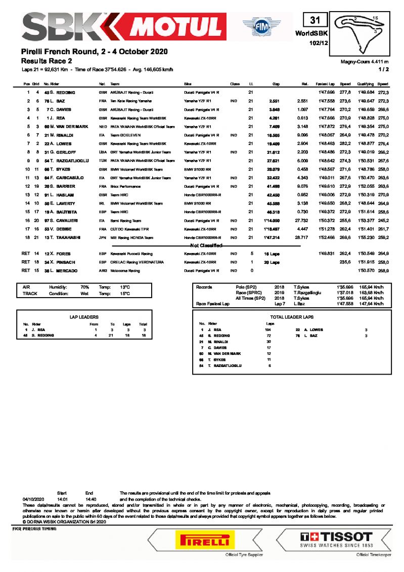 Результаты 2-й гонки WSBK, Magny-Cours (4/10/2020)