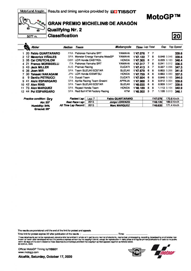 Результаты квалификации Q2 Гран-При Арагона, MotoGP (17/10/2020)
