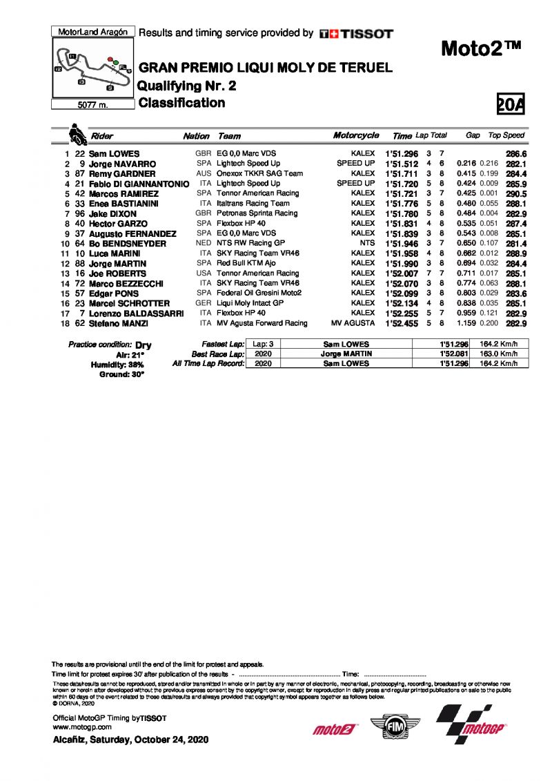 Результаты квалификации Q2 Гран-При Теруэля, Moto2 (24/10/2020)