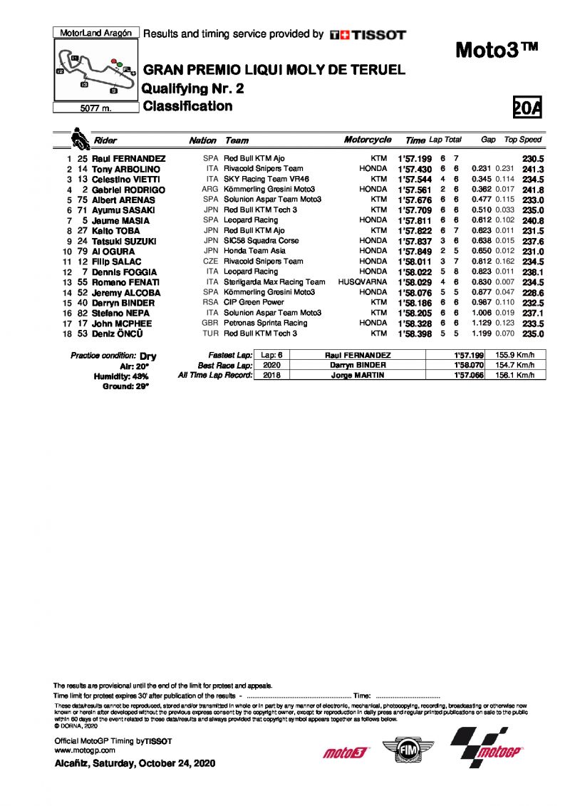 Результаты квалификации Q2 Гран-При Теруэля, Moto3 (24/10/2020)
