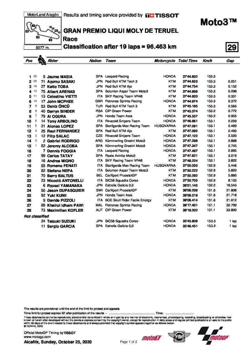 Результаты Гран-При Теруэля, Moto3 (25/10/2020)