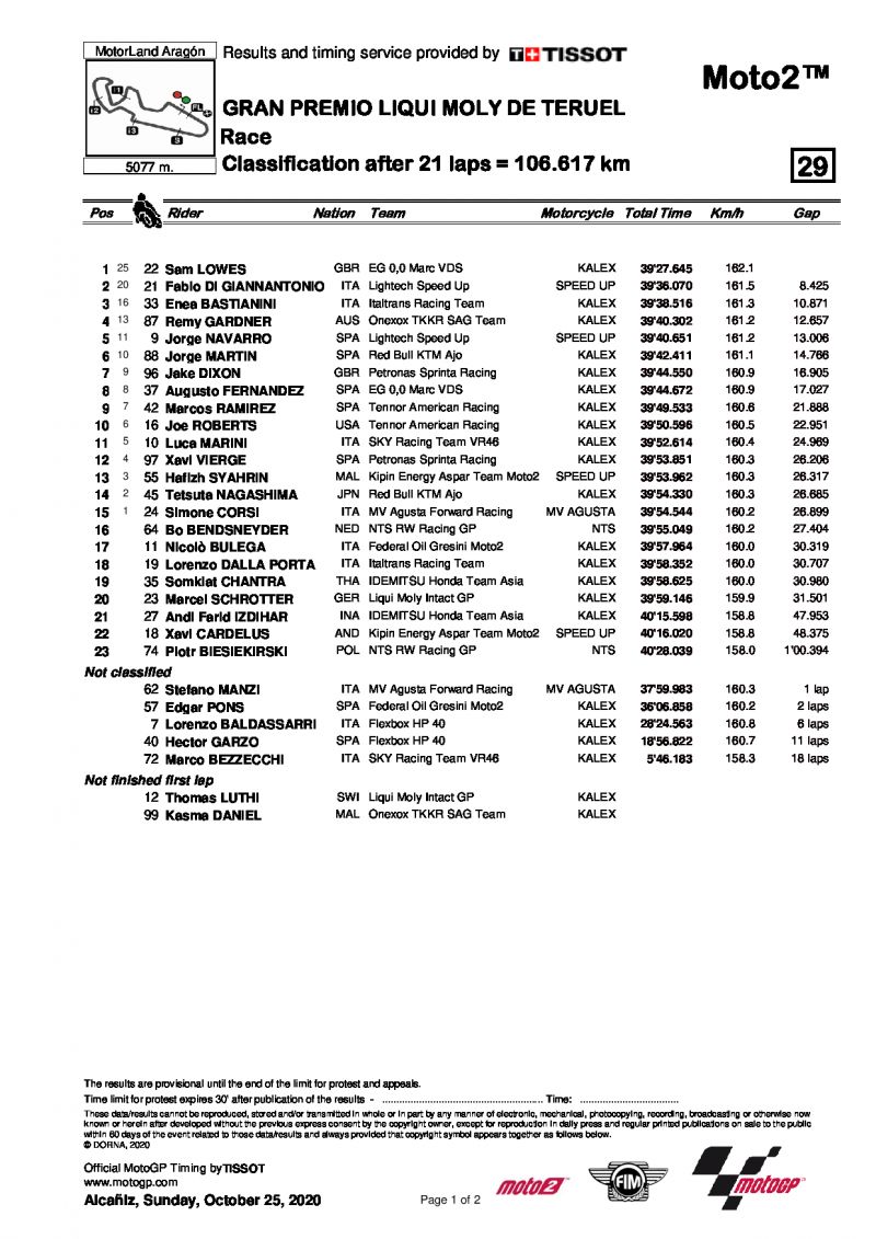 Результаты Гран-При Теруэля, Moto2 (25/10/2020)