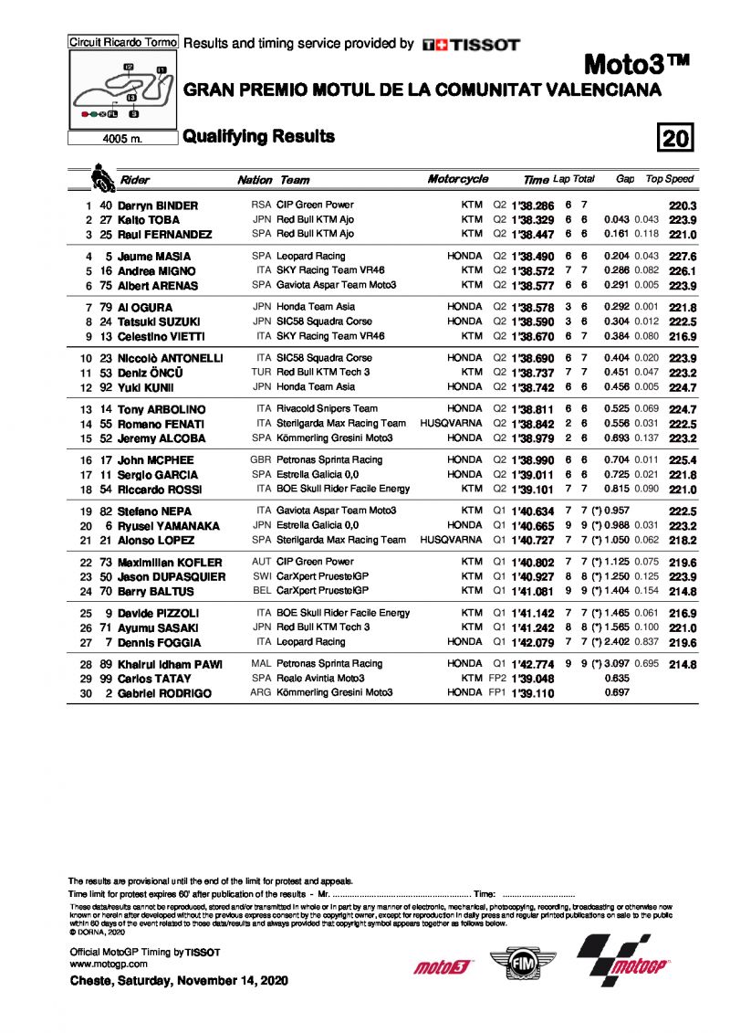 Результаты квалификации Гран-При Валенсии, Moto3 (14/11/2020)