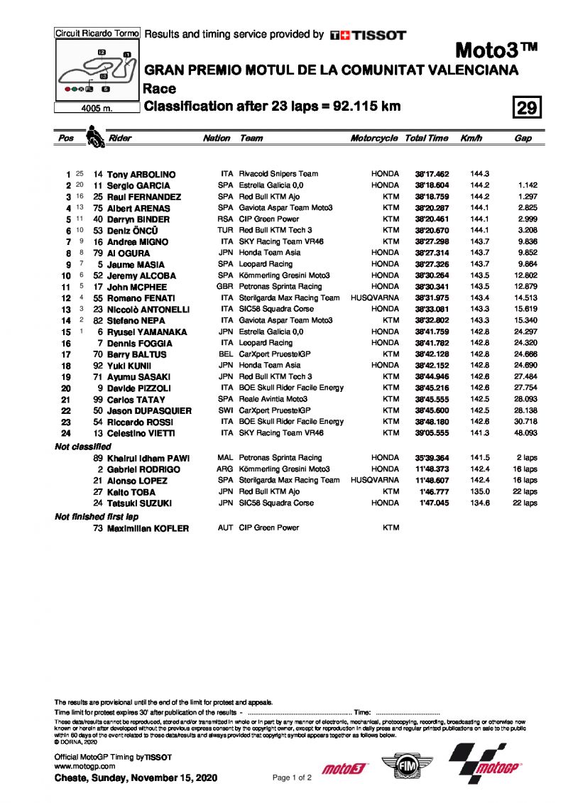 Результаты Гран-При Валенсии, Moto3 (15/11/2020)