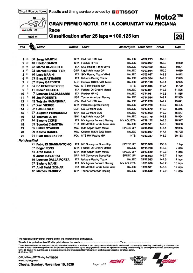 Результаты Гран-При Валенсии, Moto2 (15/11/2020)