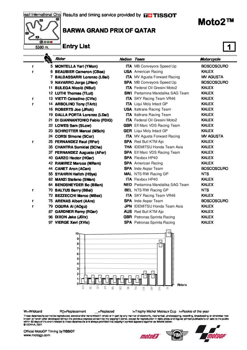 Список участников чемпионата мира по Moto2 2021 года