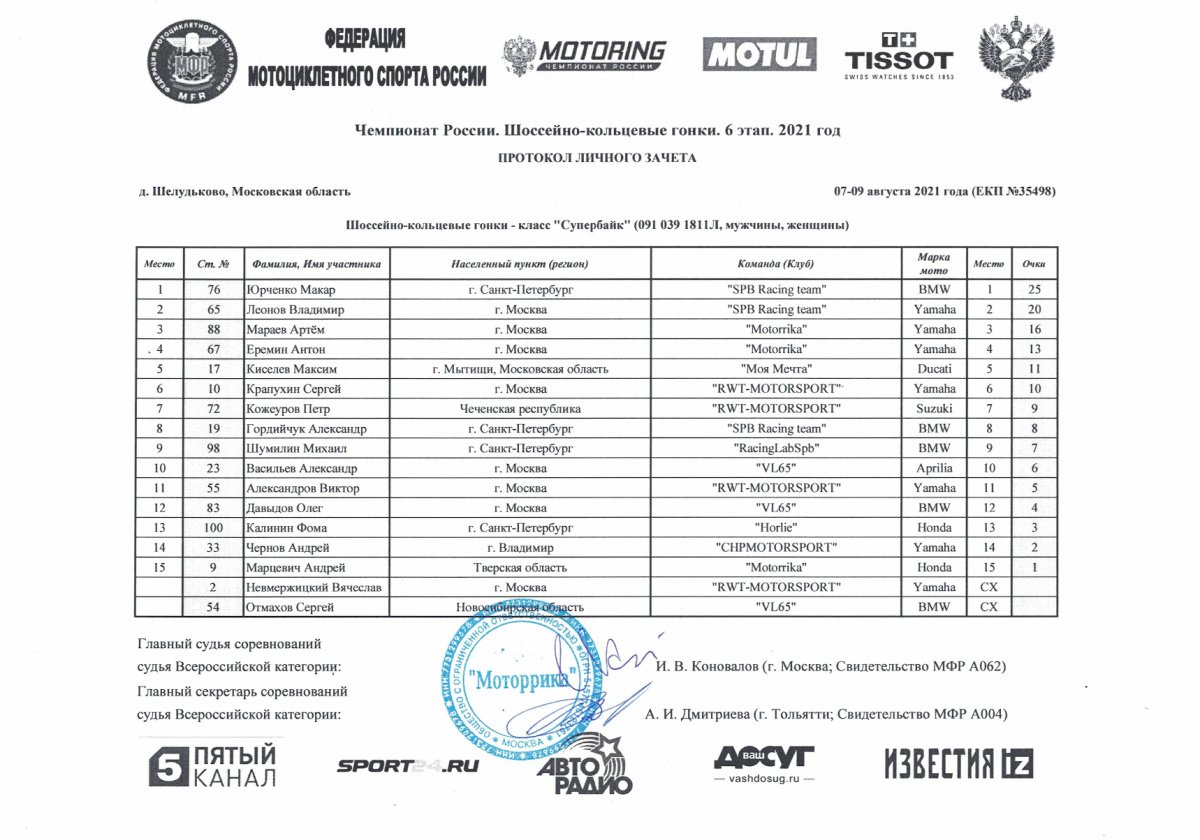 Официально утвержденные результаты 6-го этапа чемпионата России во Супербайку