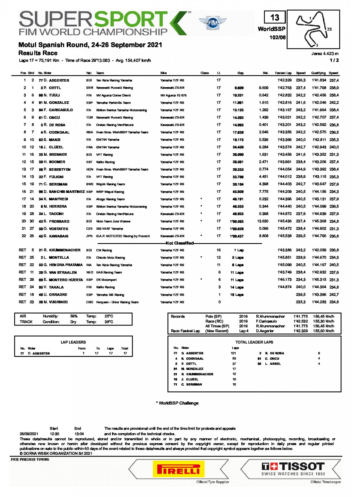 Результаты World Supersport, Circuito de Jerez (26/09/2021)