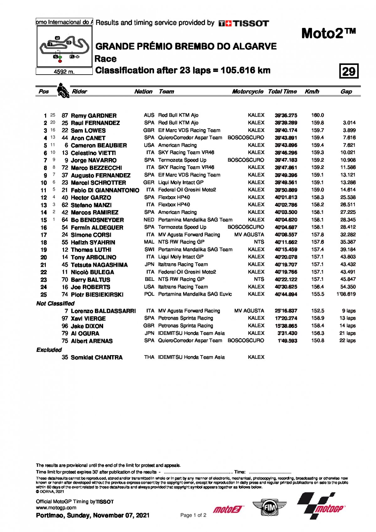 Результаты Гран-При Альгарве, Moto2 (7/11/2021)
