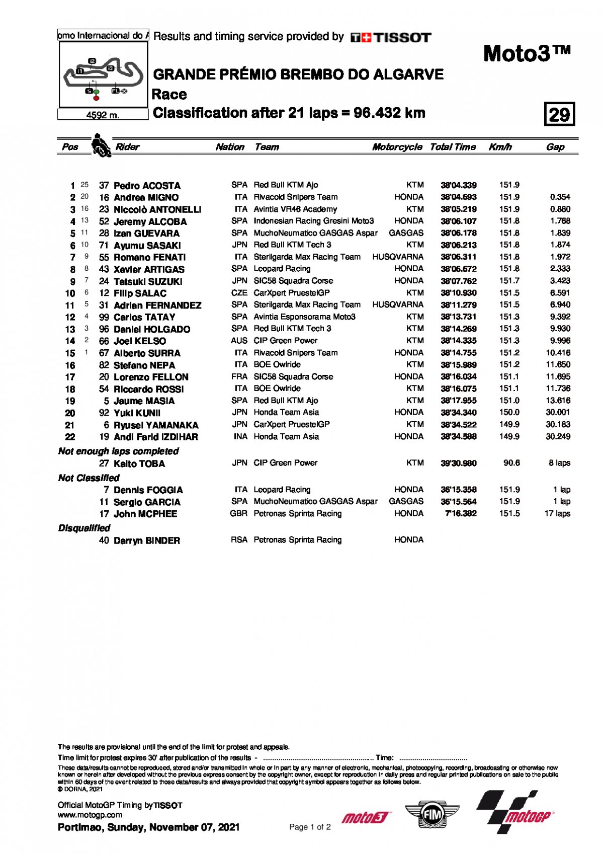 Обновленные результаты Гран-При Альгарве, Moto3 (7/11/2021)