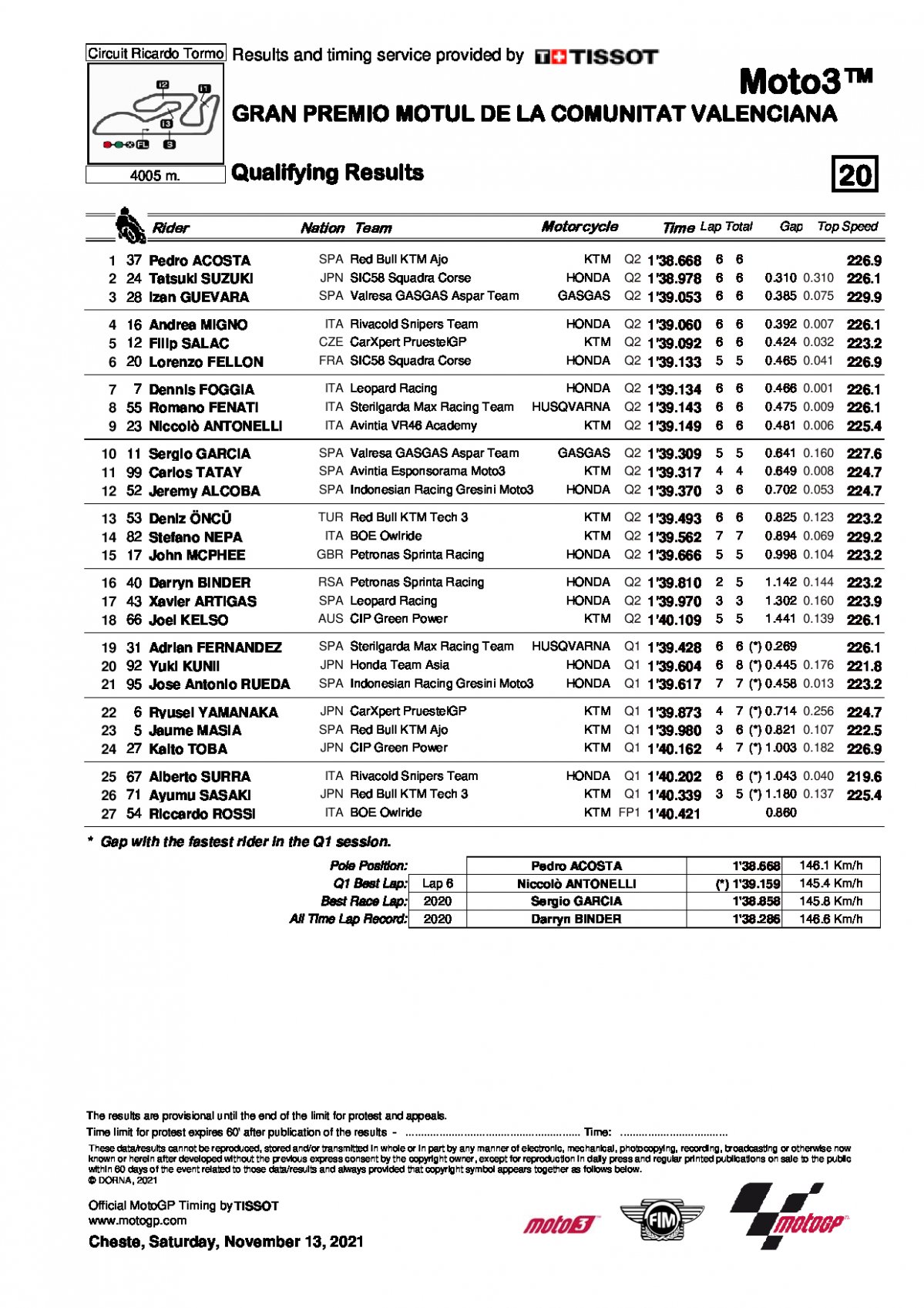 Результаты квалификации Гран-При Валенсии, Moto3 (13/11/2021)