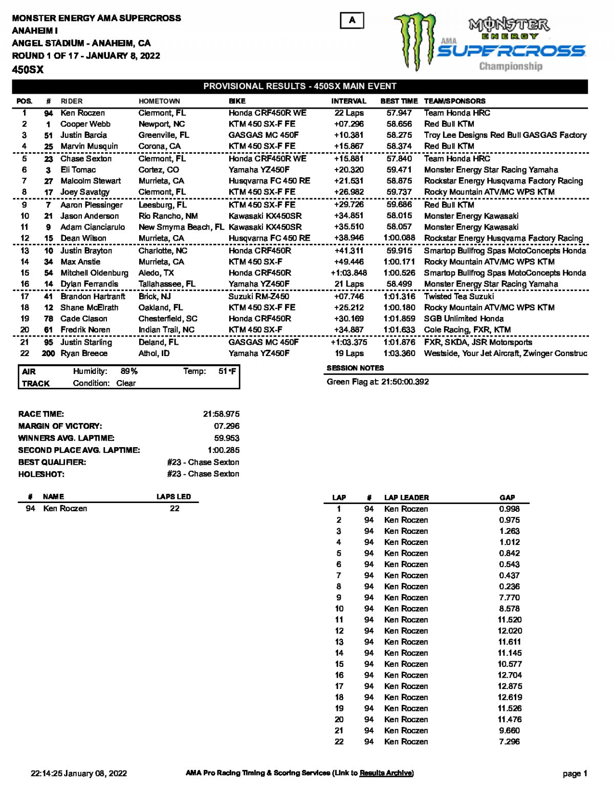 Результаты AMA Supercross 450SX Anaheim-1, 8/01/2022