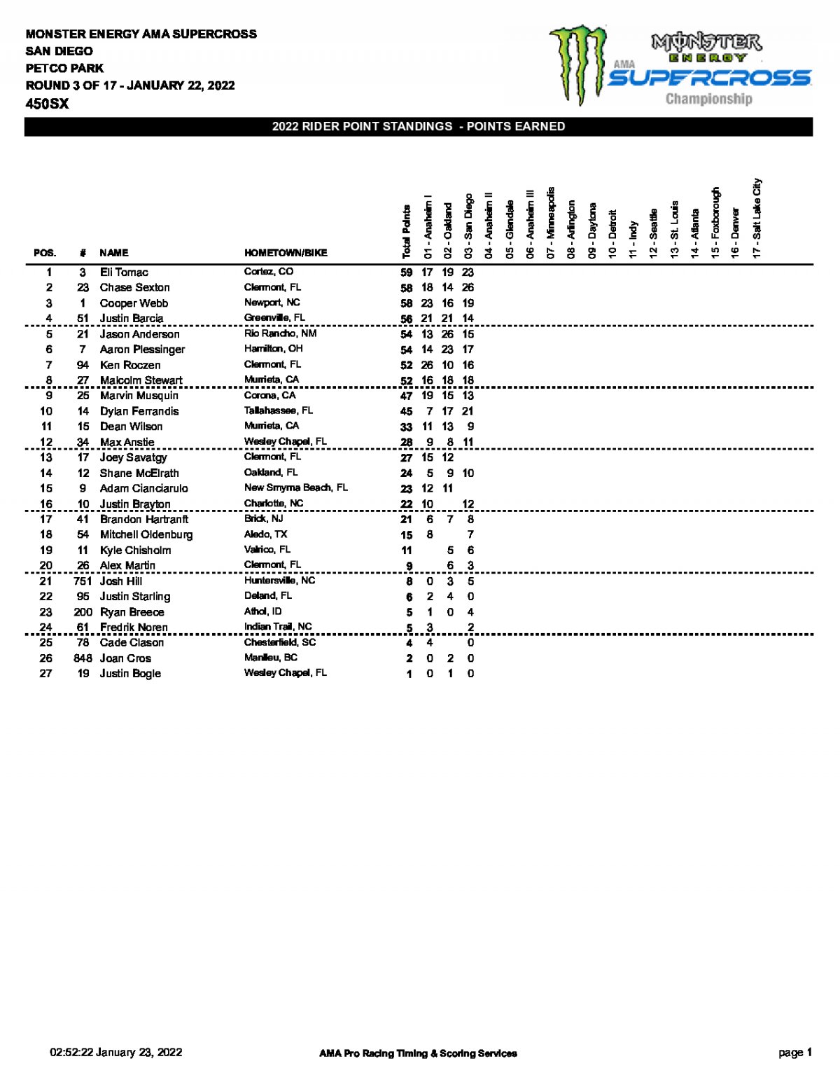 Положение в чемпионате AMA Supercross 450SX по итогам 3 этапа