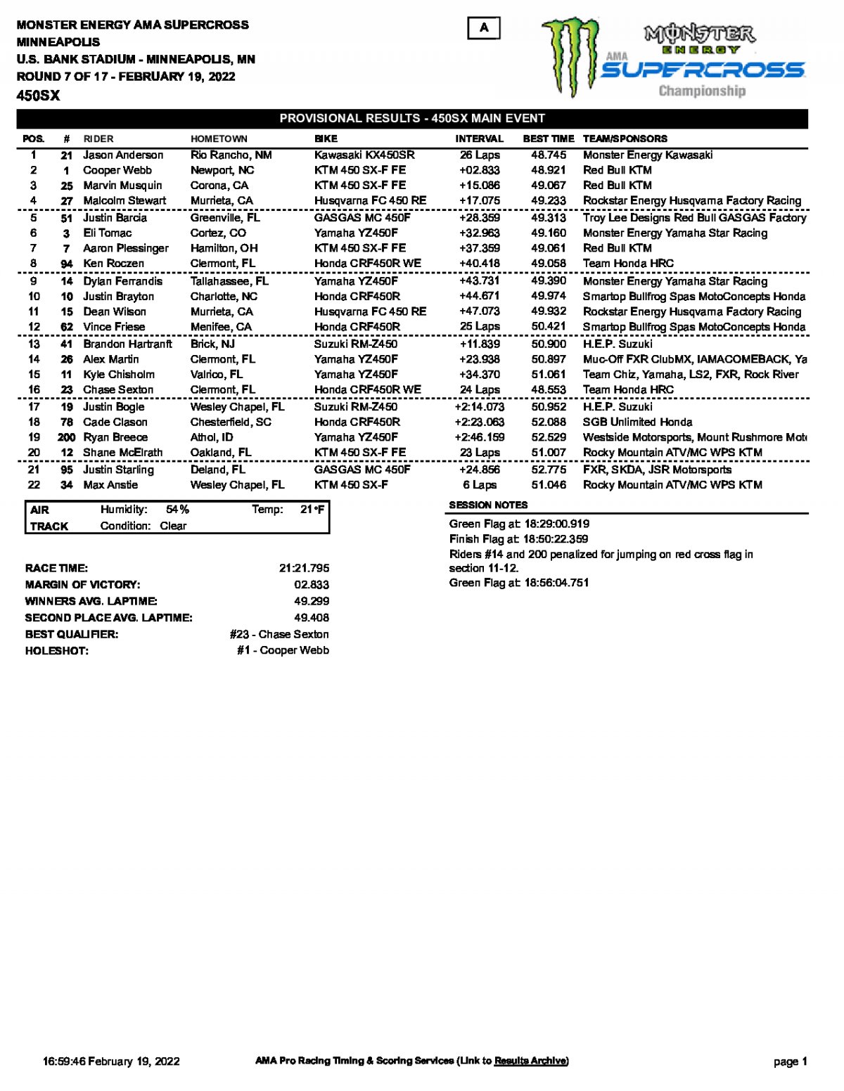 Результаты 7 этапа AMA Supercross, 450SX, Minneapolis