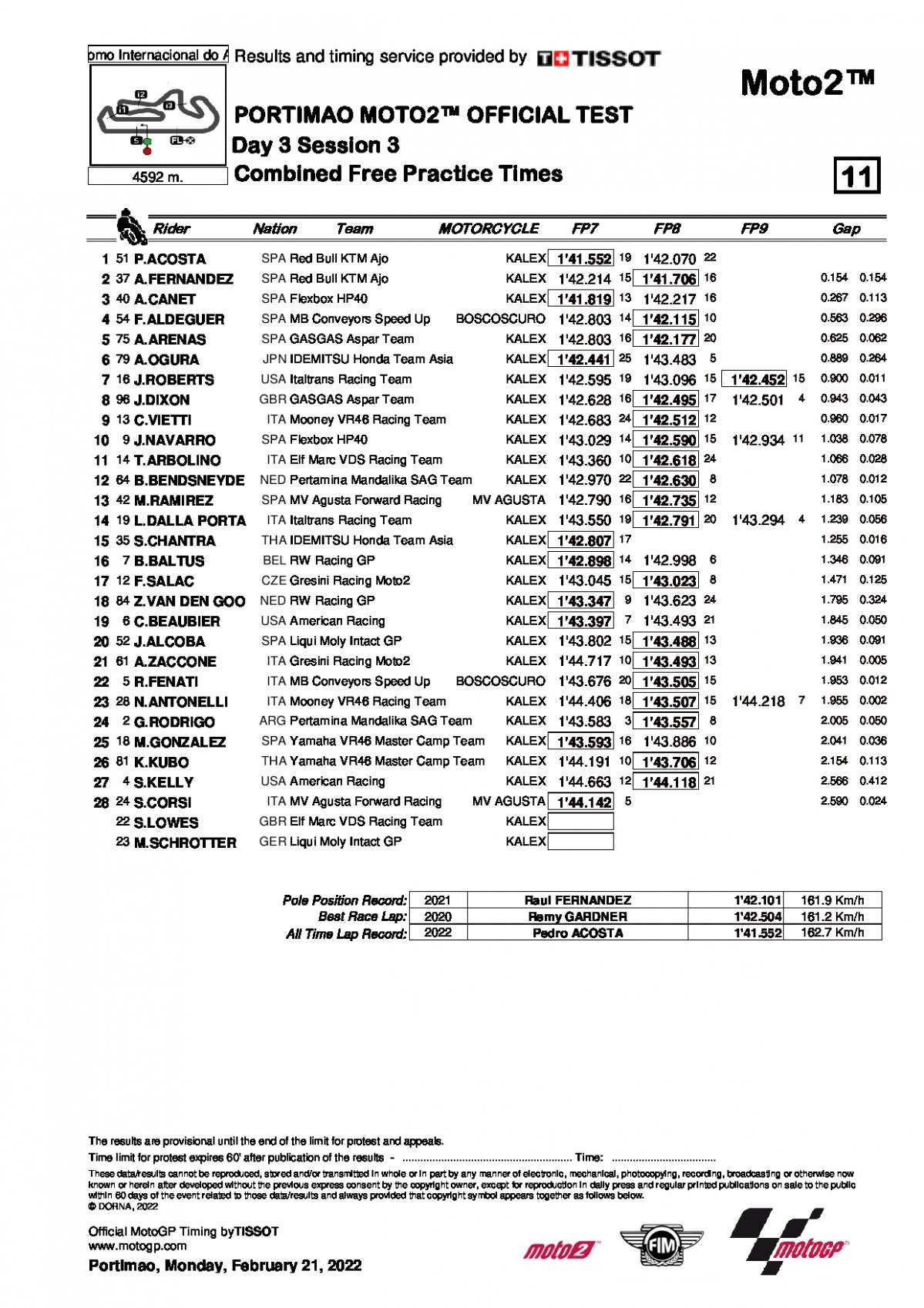 Финальные результаты тестов IRTA Moto2, Портимао (21.02.2022)