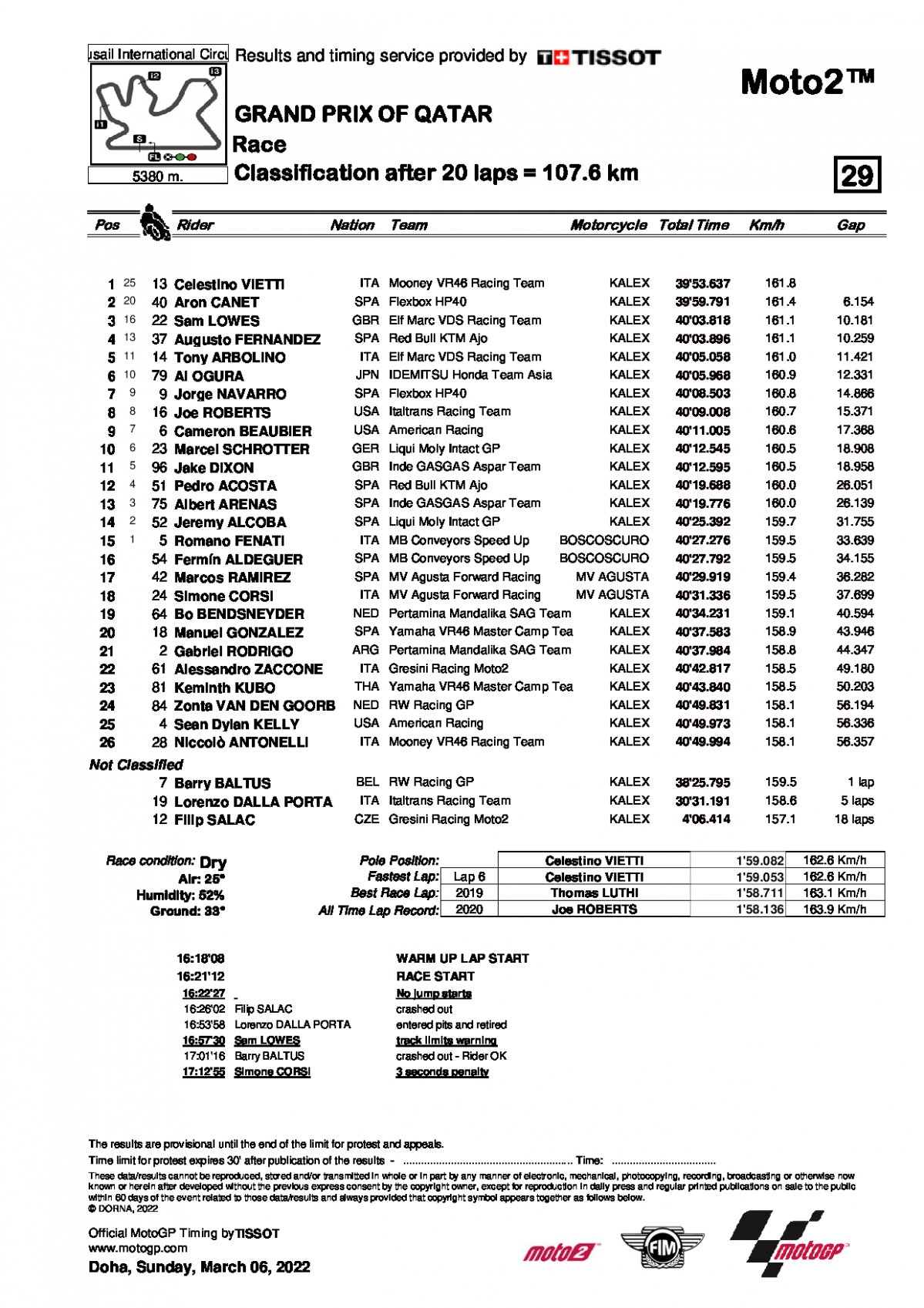 Результаты Гран-При Катара, Moto2 (6/03/2022)