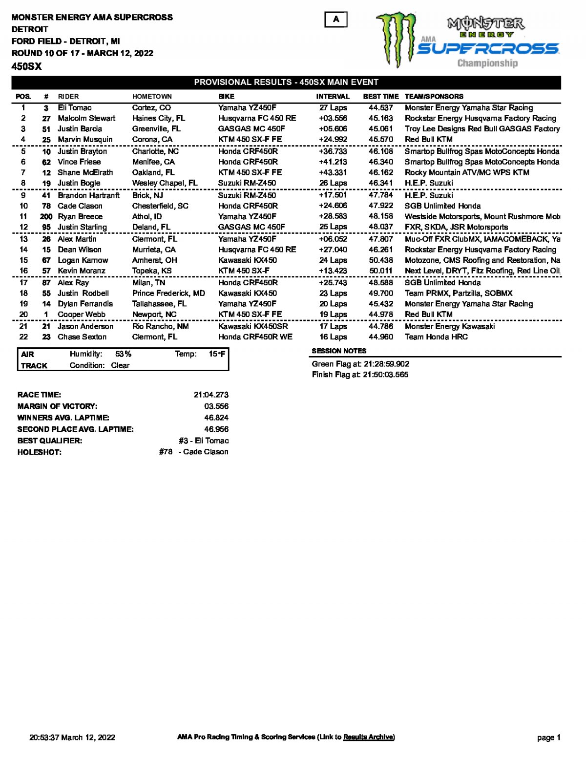 Результаты 10 этапа AMA Supercross, 450SX, Detroit