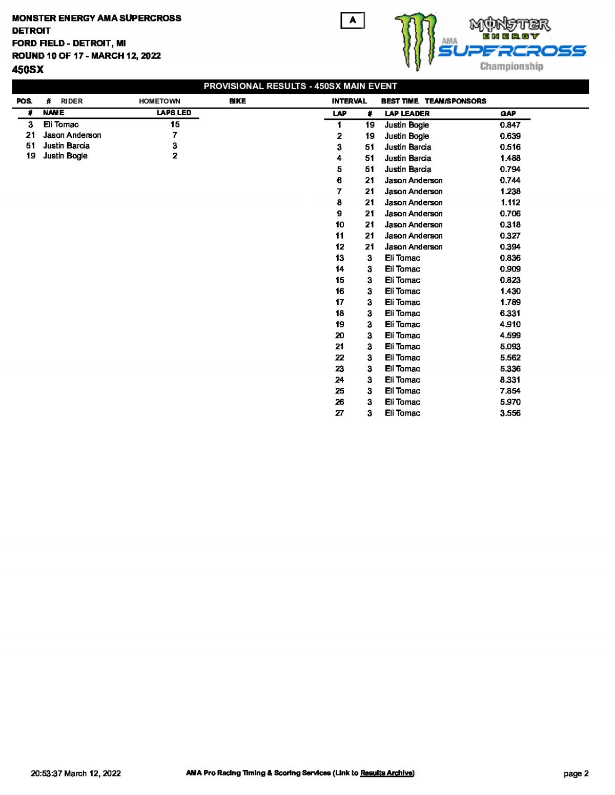 Результаты 10 этапа AMA Supercross, 450SX, Detroit