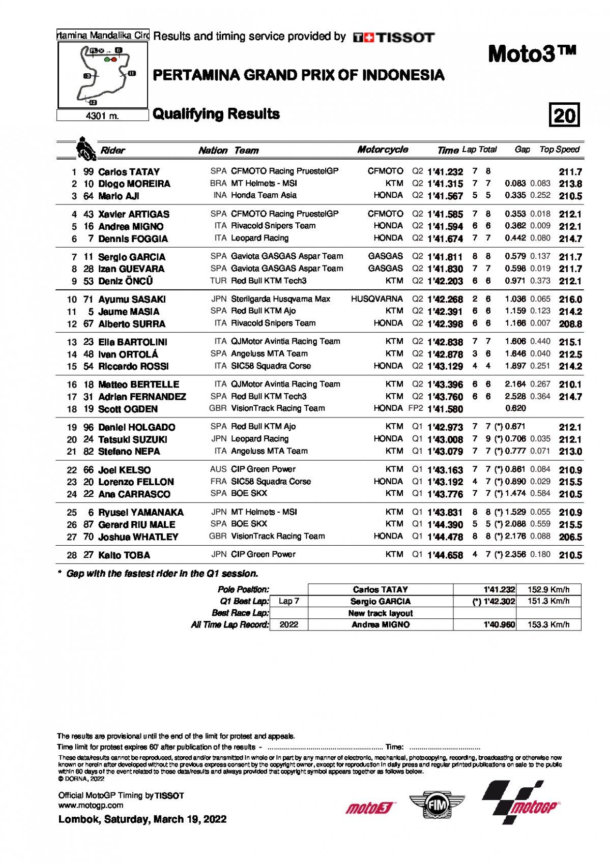 Результаты квалификации Гран-При Индонезии Moto3 (19/03/2022)