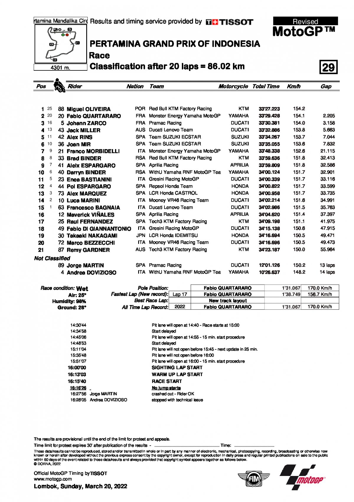 Результаты Гран-При Индонезии MotoGP (20/03/2022)