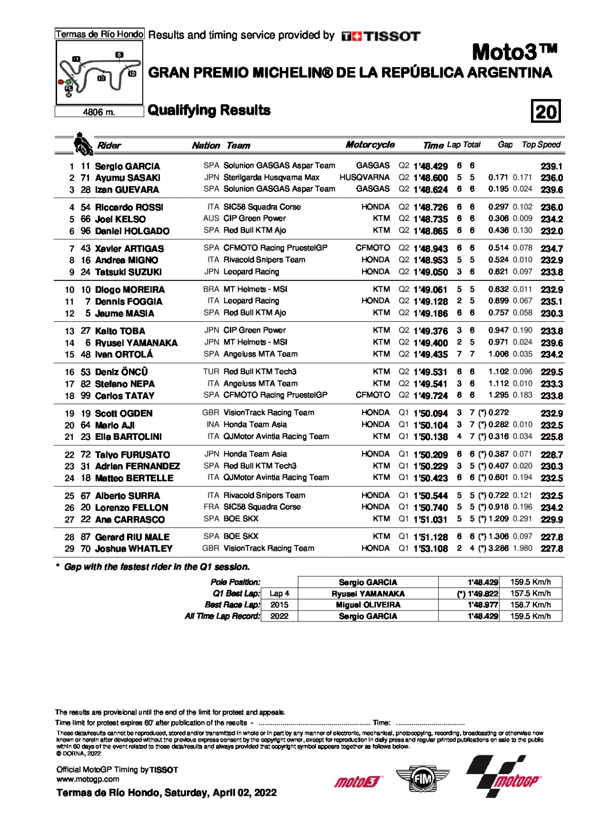 Результаты квалификации Гран-При Аргентины Moto3 (2/04/2022)