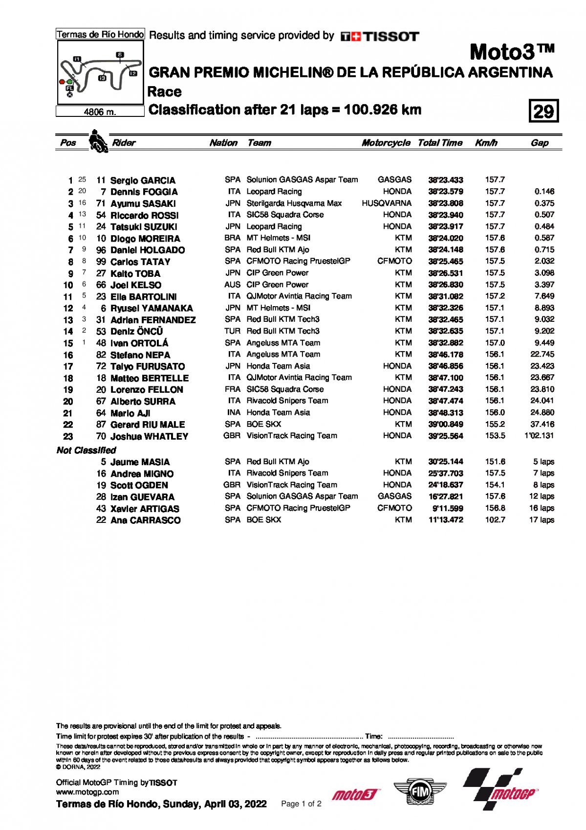 Результаты Гран-При Аргентины Moto3 (3/04/2022)