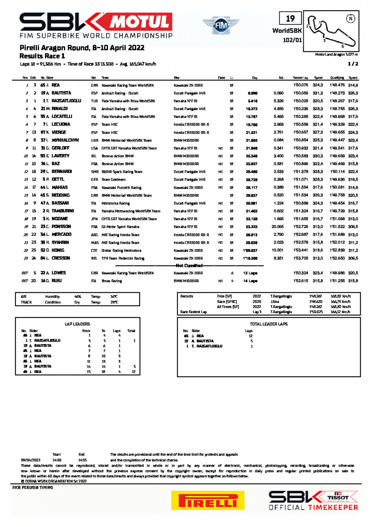 Результаты 1 гонки WorldSBK, Motorland Aragon (9/04/2022)