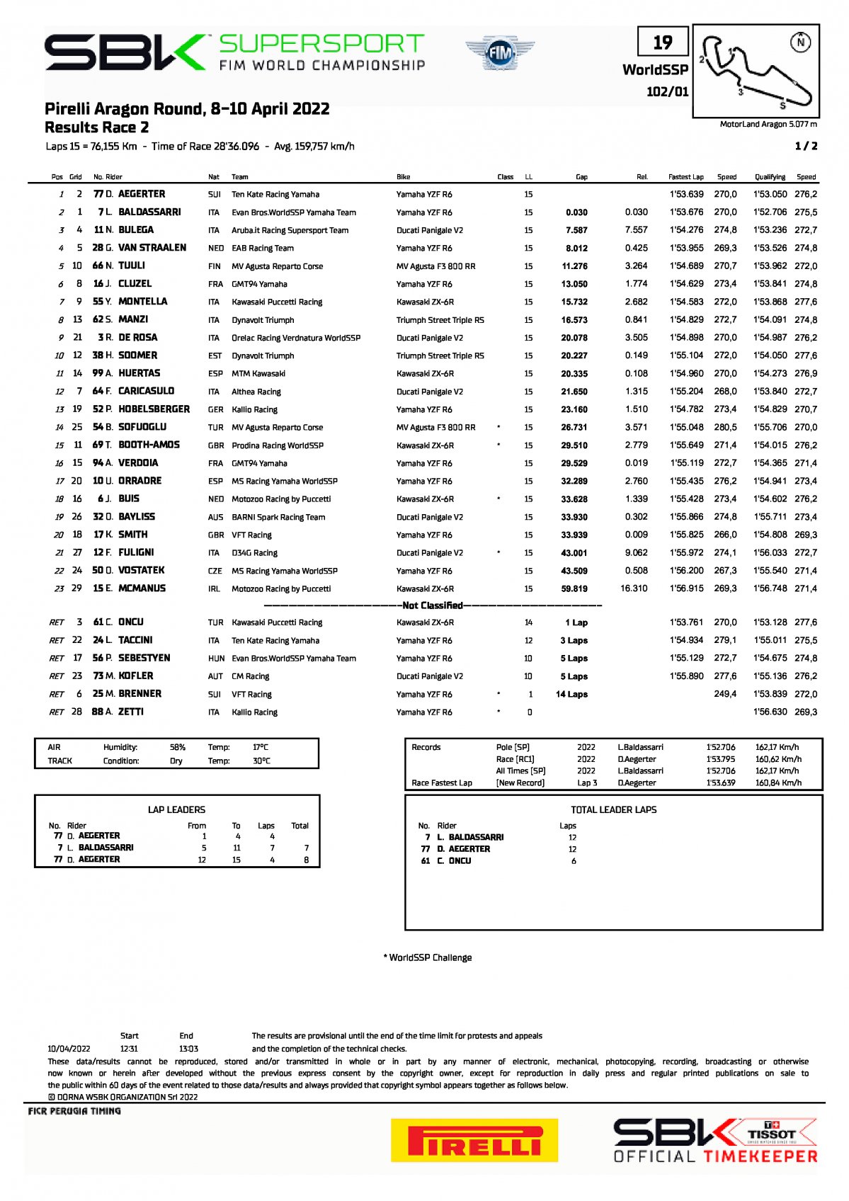 Результаты 2 гонки World Supersport, Motorland Aragon (10/04/2022)