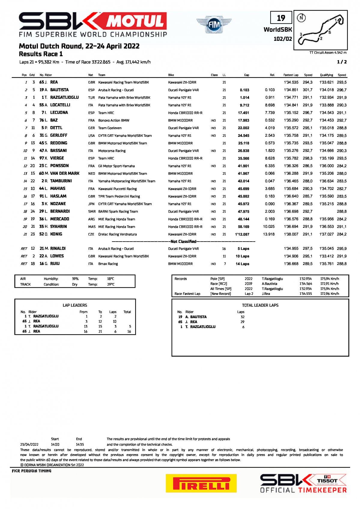 Результаты 1 гонки NLDWorldSBK, TT Circuit Assen (23/04/2022)