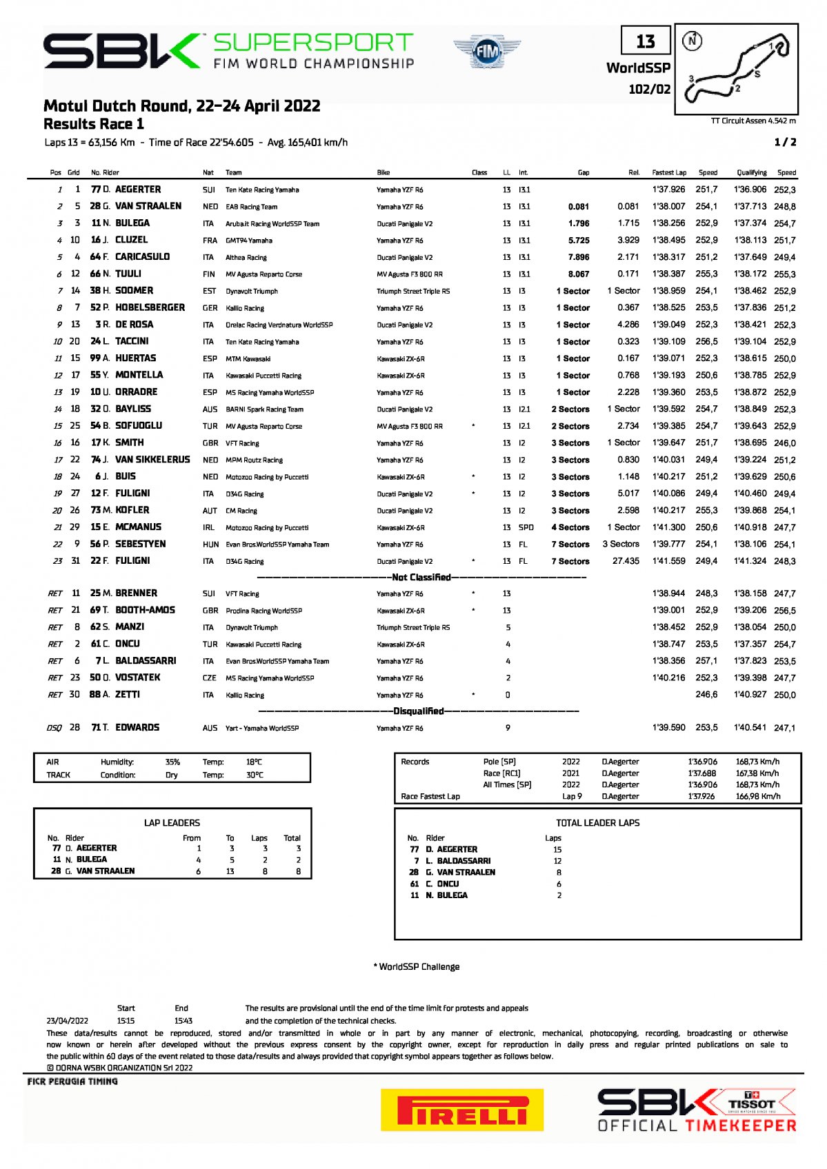 Результаты 1 гонки World Supersport, TT Circuit Assen (23/04/2022)