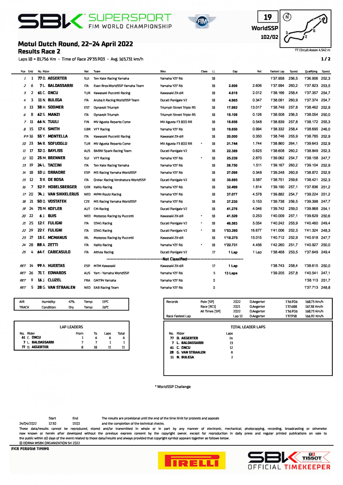 Результаты 2 гонки World Supersport, TT Circuit Assen (24/04/2022)