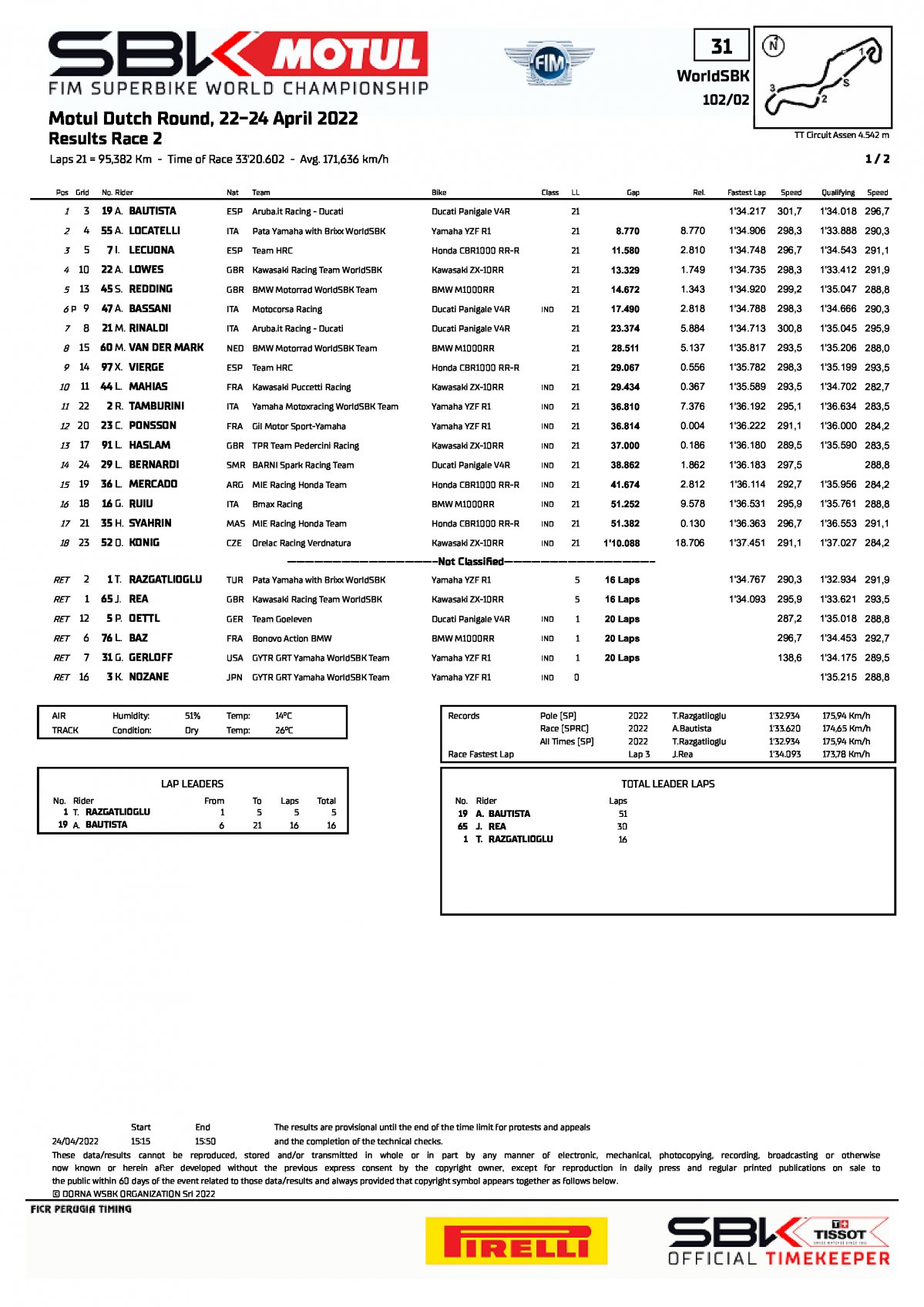 Результаты 2-й гонки NLDWorldSBK, TT Circuit Assen (24/04/2022)