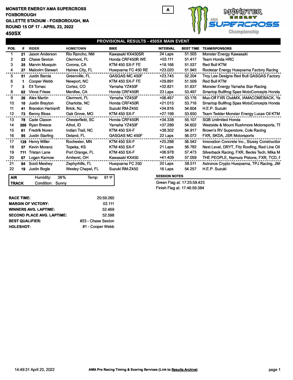 Результаты 15 этапа AMA Supercross 450SX Foxborough (23/04/2022)