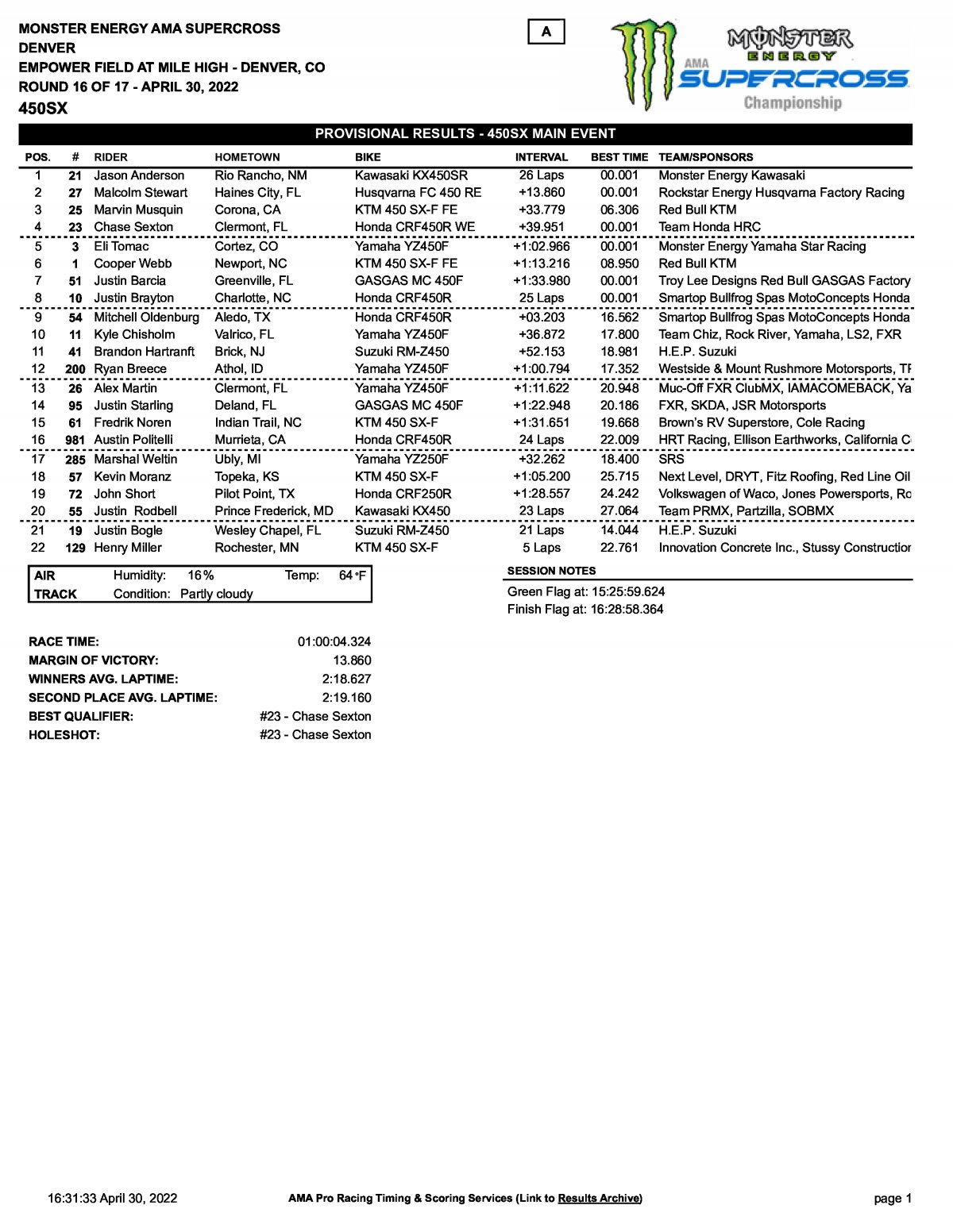 Результаты 16 этапа AMA Supercross 450 SX, Denver (30/04/2022)