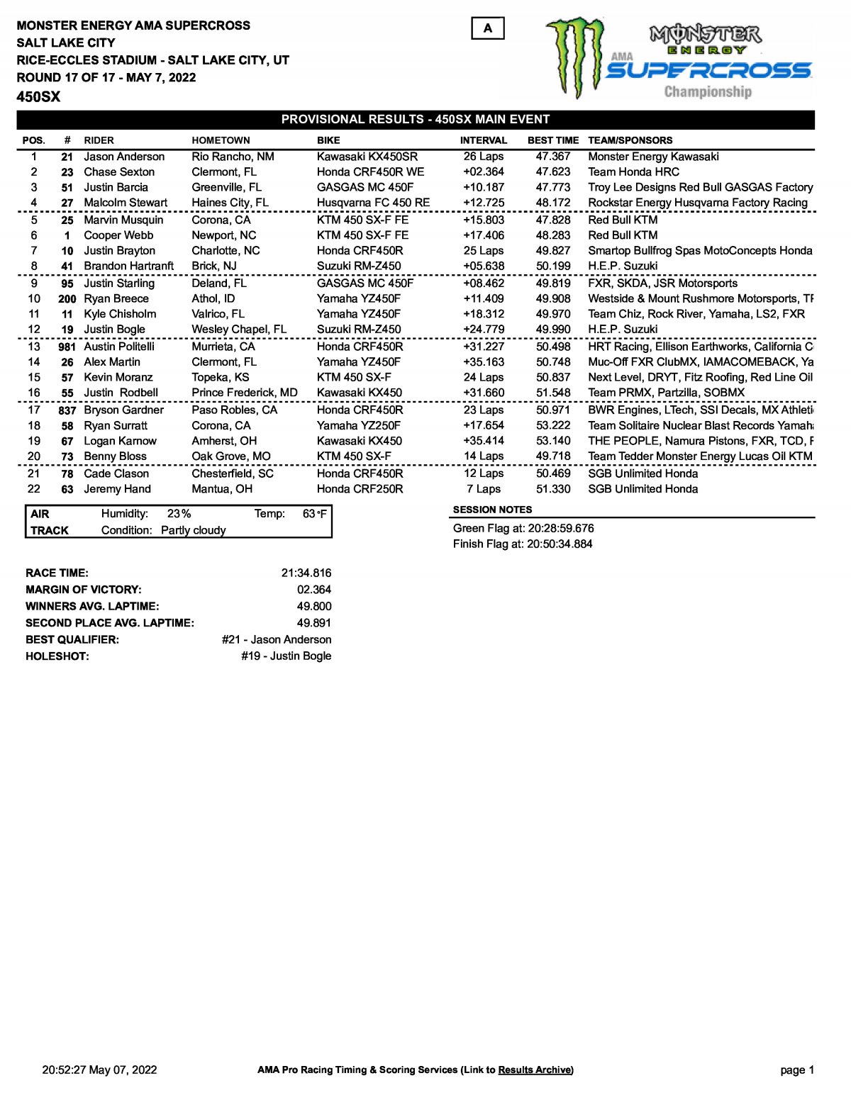 Результаты 17 этапа AMA Supercross 450SX, Salt Lake City (7/05/2022)
