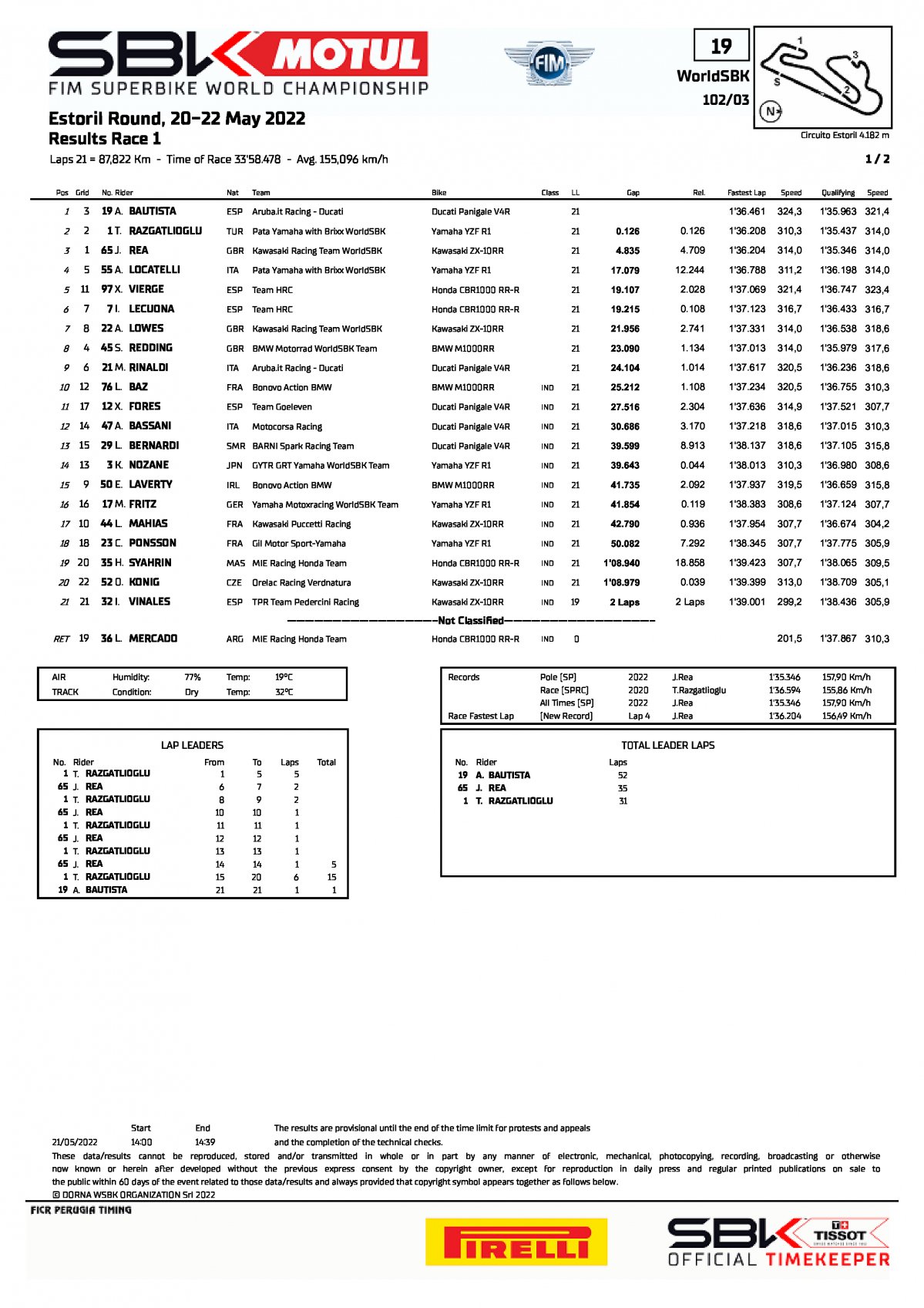 Результаты 1-й гонки EstorilWorldSBK, 21/05/2022