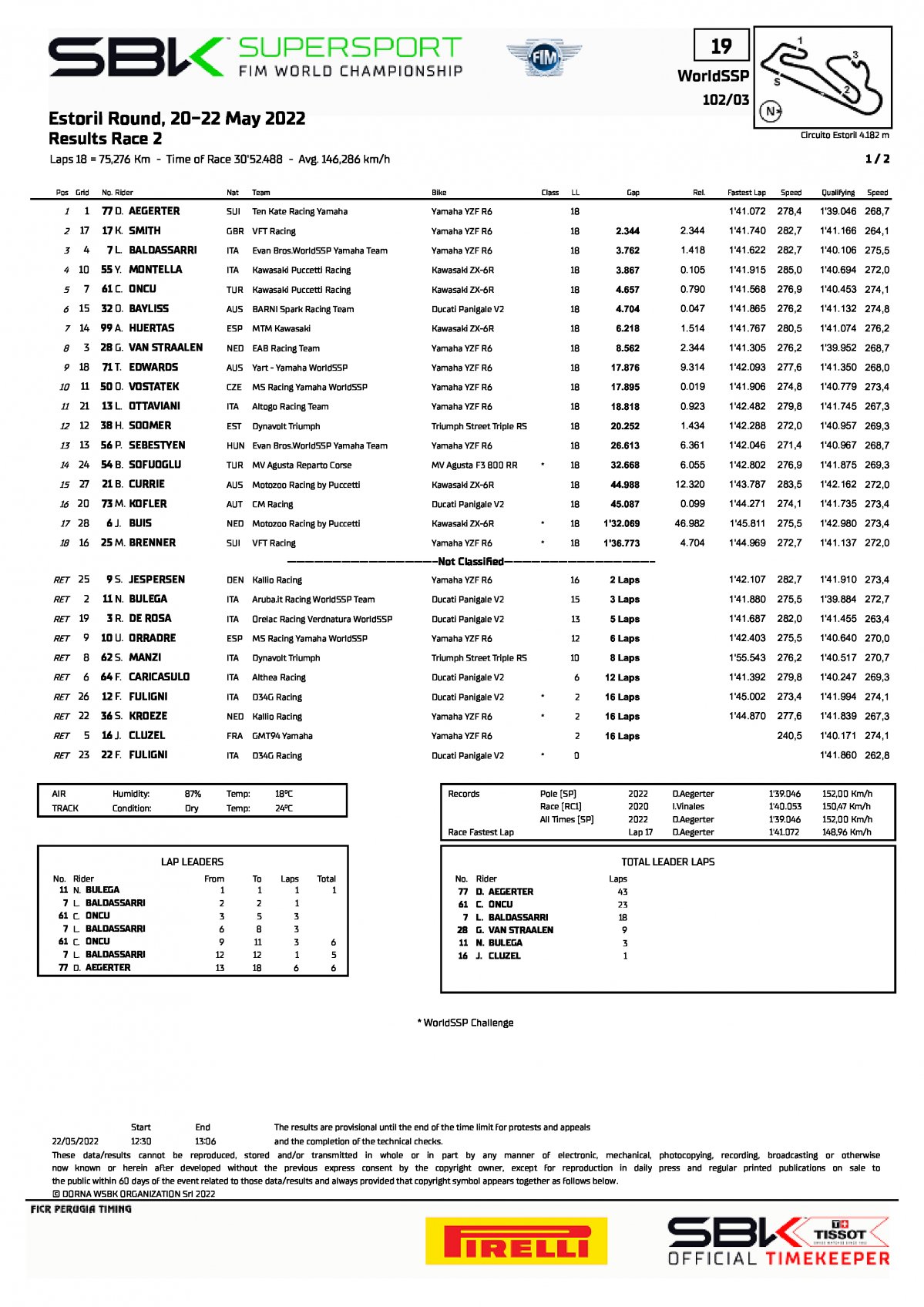 Результаты 2-й гонки World Supersport, EstorilWorldSBK, 22/05/2022