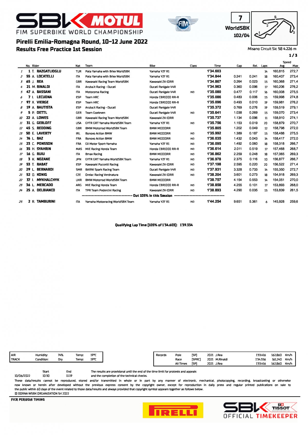 Результаты FP1 WorldSBK, Misano World Circuit (10/06/2022)