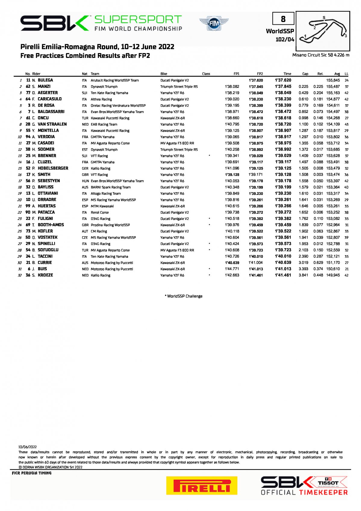 Комбинированные результаты пятницы WorldSSP, Misano World Circuit (10/06/2022)