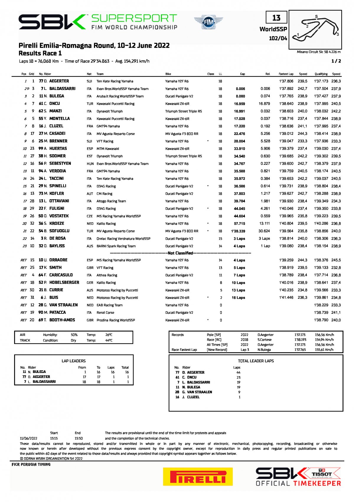 Результаты 1 гонки World Supersport, MisanoWorldSBK (11/06/2022)
