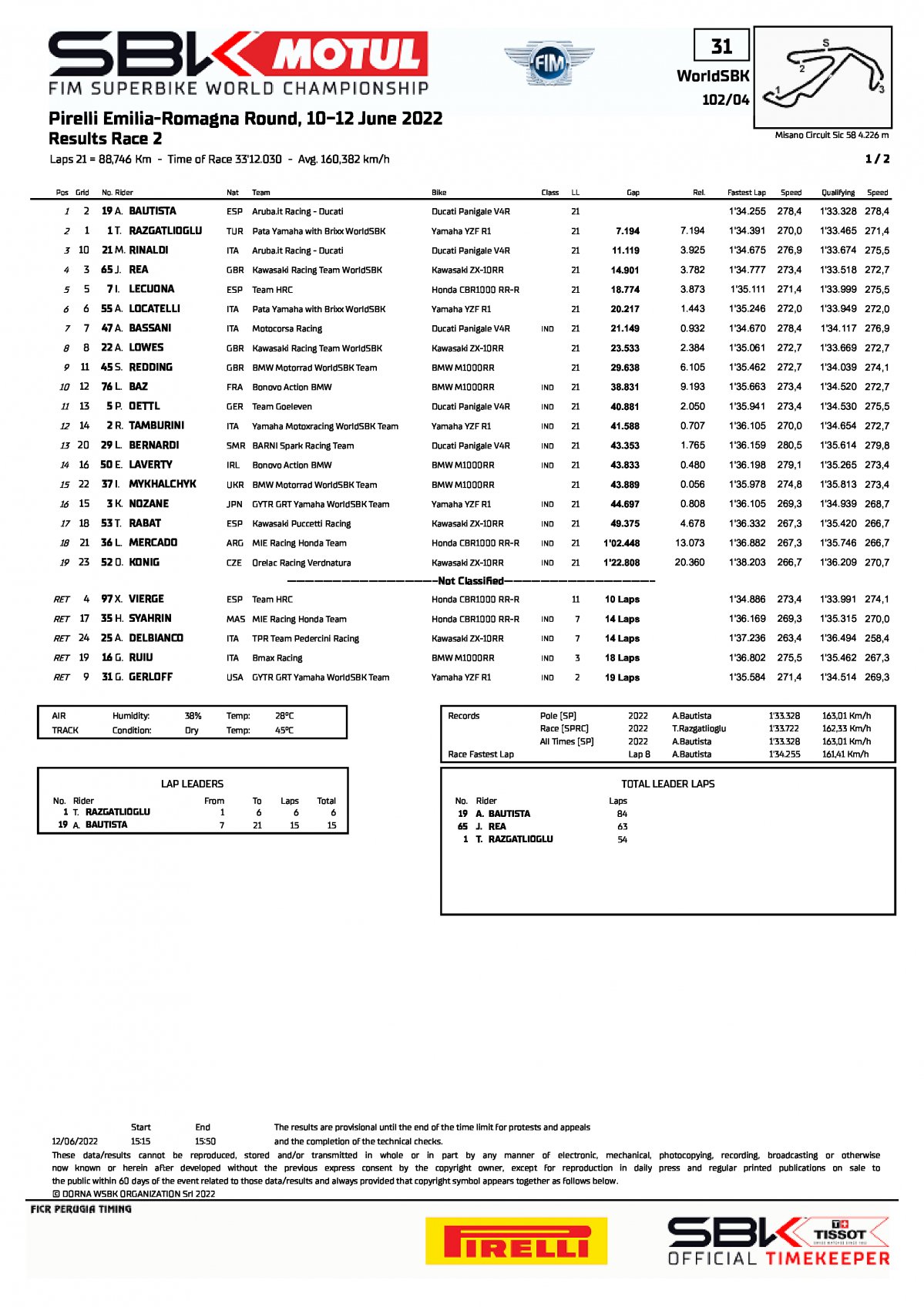 Результаты 2 гонки World Supersport, MisanoWorldSBK (12/06/2022)