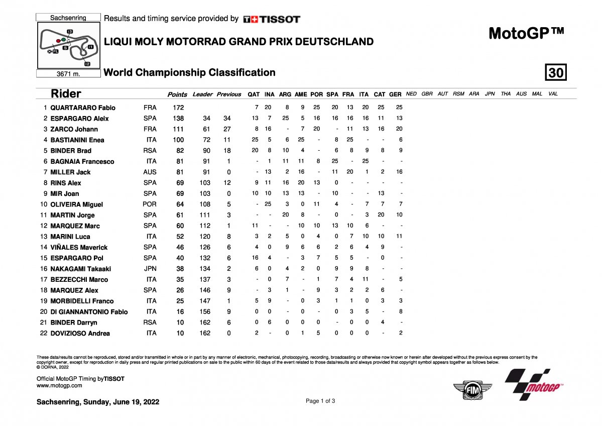 Положение в чемпионате мира по MotoGP после Гран-При Германии